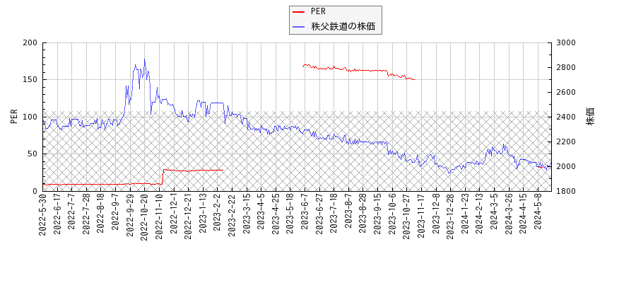 秩父鉄道とPERの比較チャート