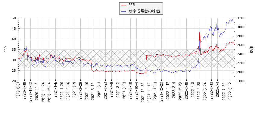新京成電鉄とPERの比較チャート