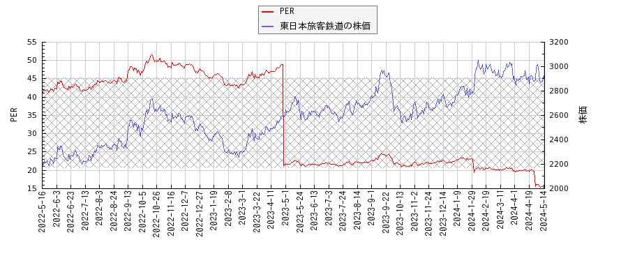 東日本旅客鉄道とPERの比較チャート