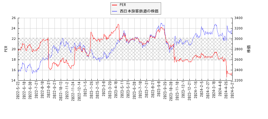 西日本旅客鉄道とPERの比較チャート