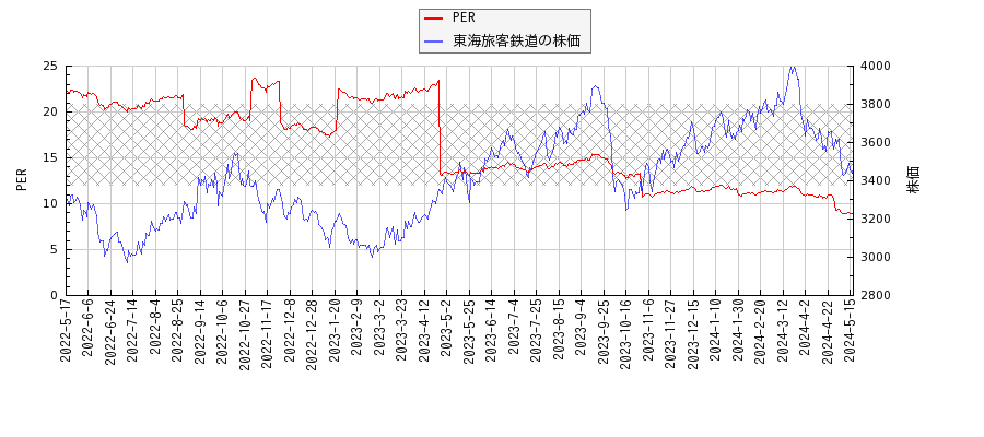 東海旅客鉄道とPERの比較チャート