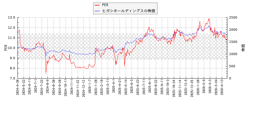ヒガシホールディングスとPERの比較チャート