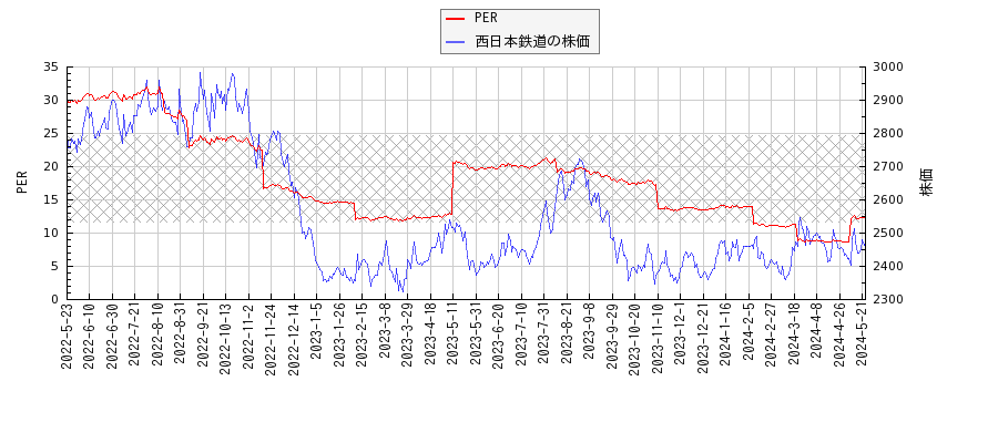 西日本鉄道とPERの比較チャート