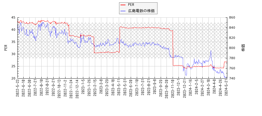 広島電鉄とPERの比較チャート