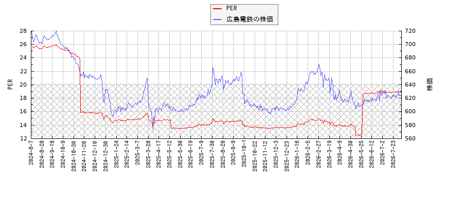 広島電鉄とPERの比較チャート