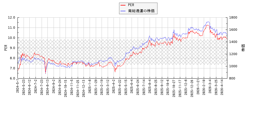 南総通運とPERの比較チャート