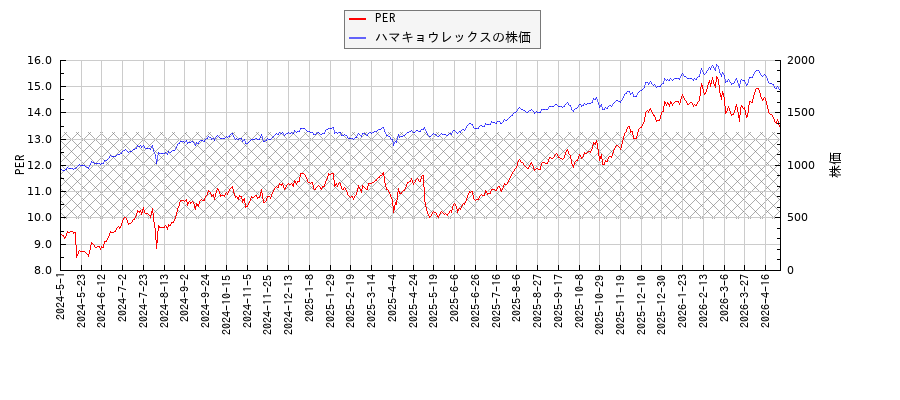 ハマキョウレックスとPERの比較チャート