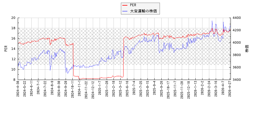 大宝運輸とPERの比較チャート