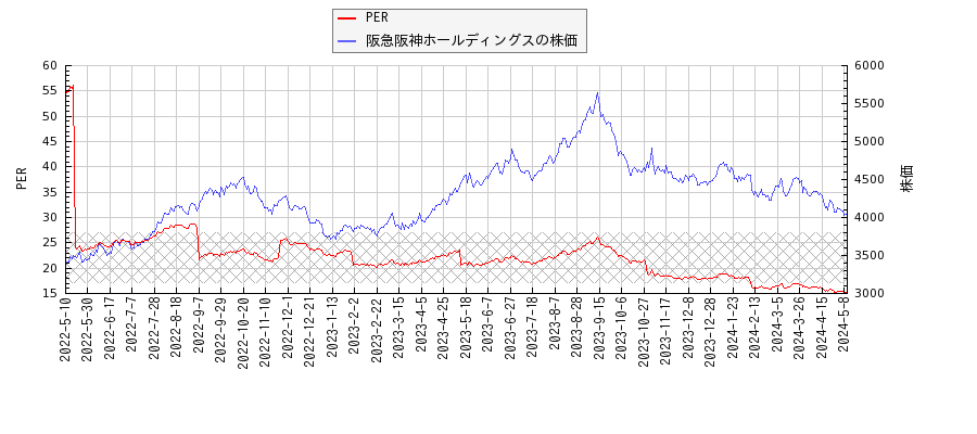 阪急阪神ホールディングスとPERの比較チャート