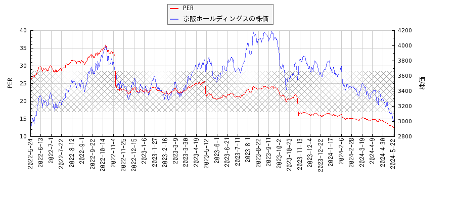 京阪ホールディングスとPERの比較チャート