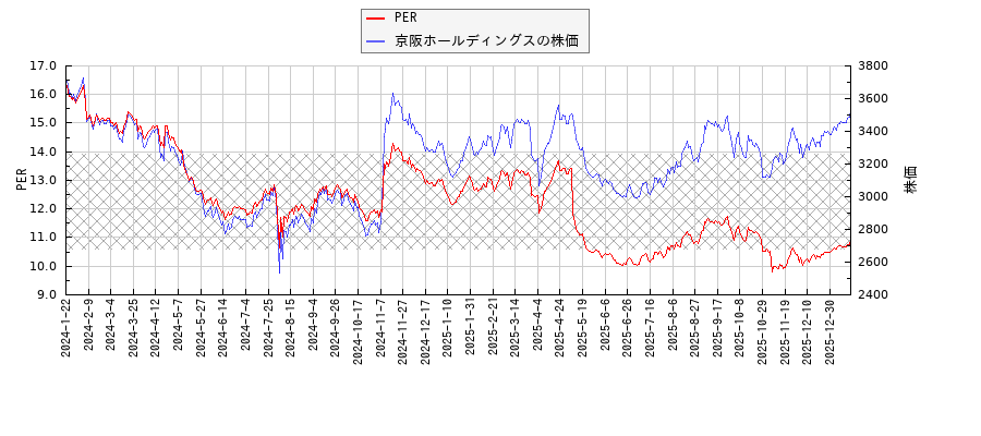 京阪ホールディングスとPERの比較チャート