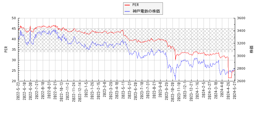 神戸電鉄とPERの比較チャート