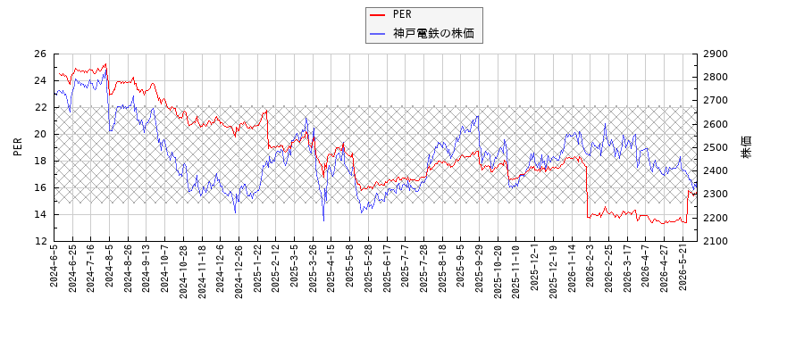 神戸電鉄とPERの比較チャート