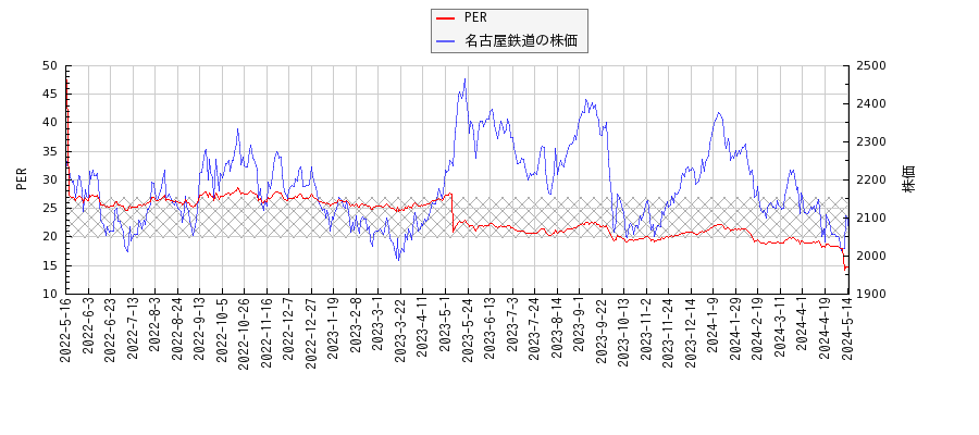 名古屋鉄道とPERの比較チャート