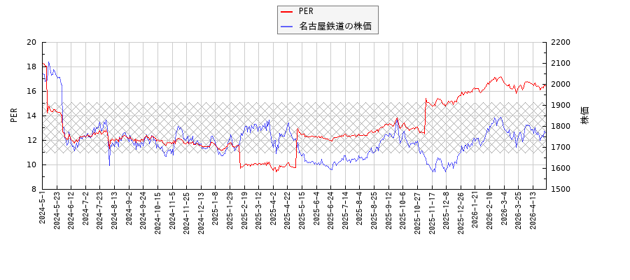 名古屋鉄道とPERの比較チャート