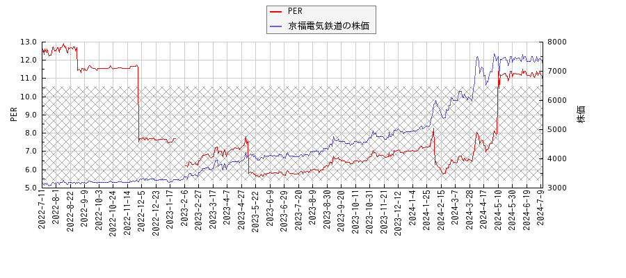京福電気鉄道とPERの比較チャート