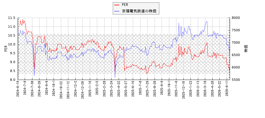 京福電気鉄道とPERの比較チャート