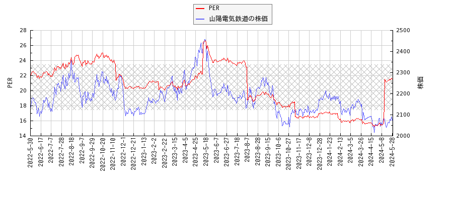 山陽電気鉄道とPERの比較チャート
