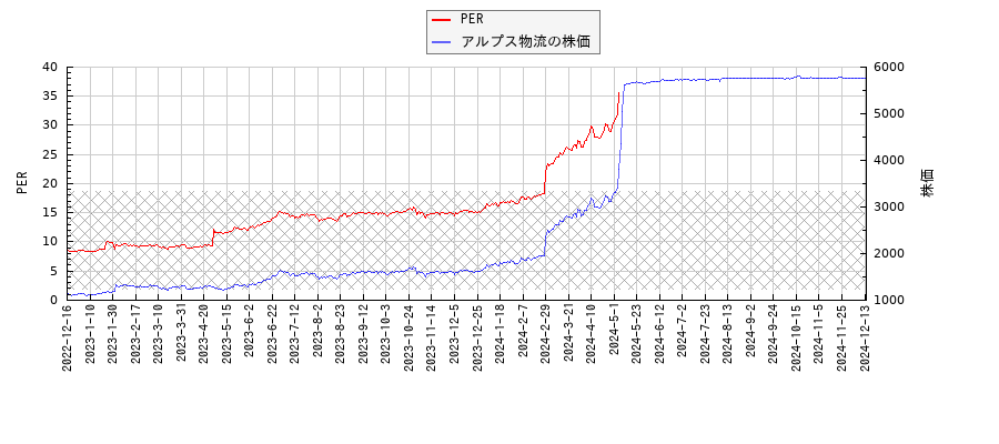 アルプス物流とPERの比較チャート
