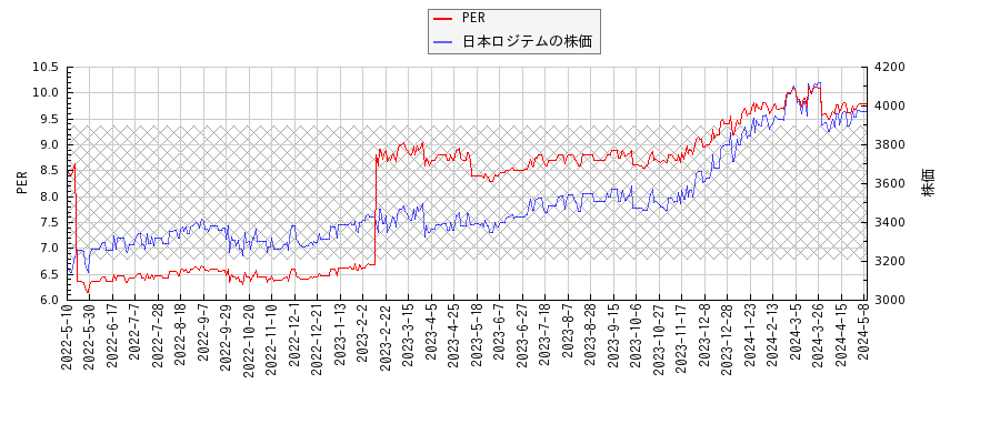 日本ロジテムとPERの比較チャート