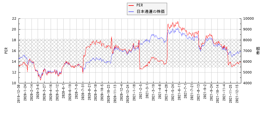 日本通運とPERの比較チャート