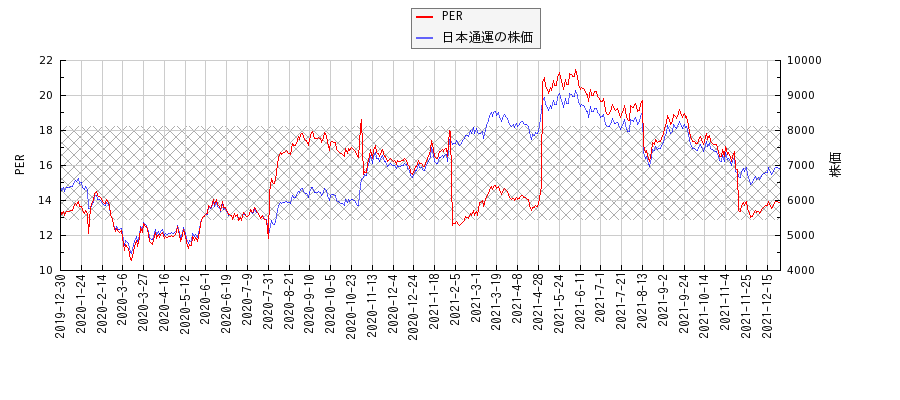 日本通運とPERの比較チャート