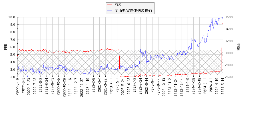 岡山県貨物運送とPERの比較チャート