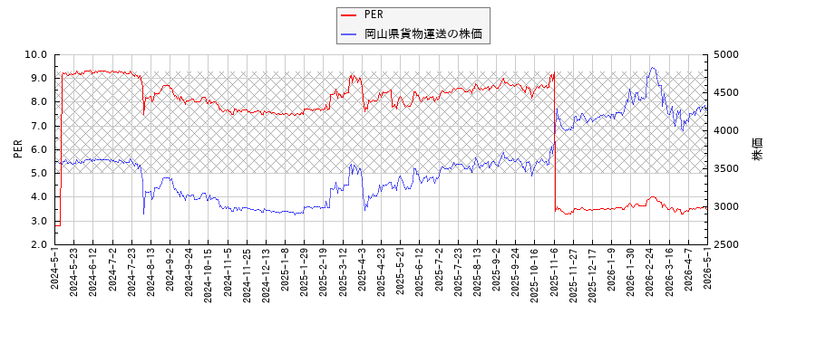 岡山県貨物運送とPERの比較チャート