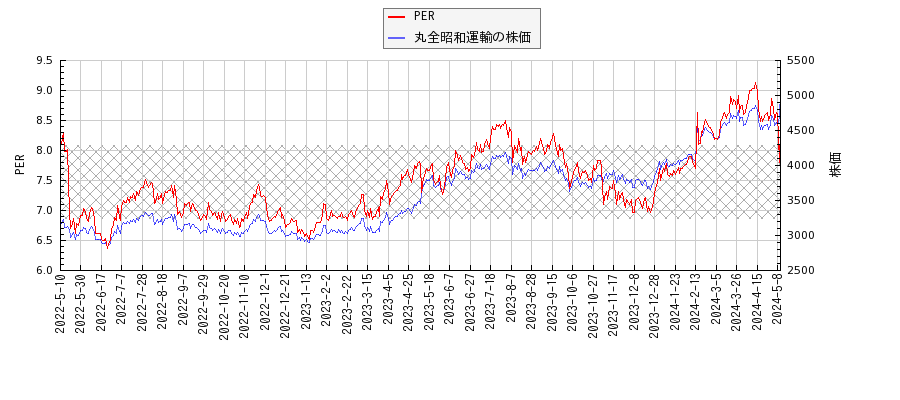 丸全昭和運輸とPERの比較チャート
