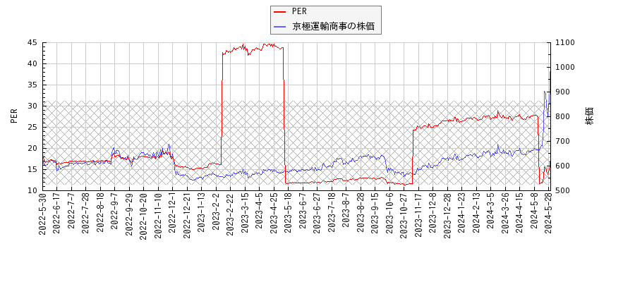 京極運輸商事とPERの比較チャート