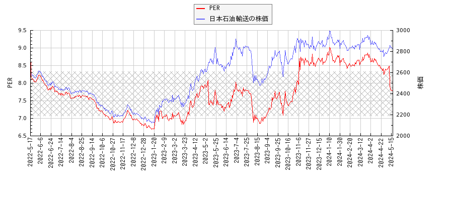 日本石油輸送とPERの比較チャート