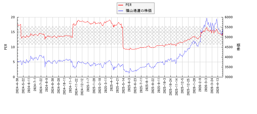 福山通運とPERの比較チャート