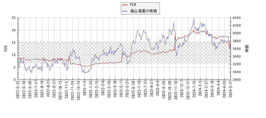 福山通運とPERの比較チャート