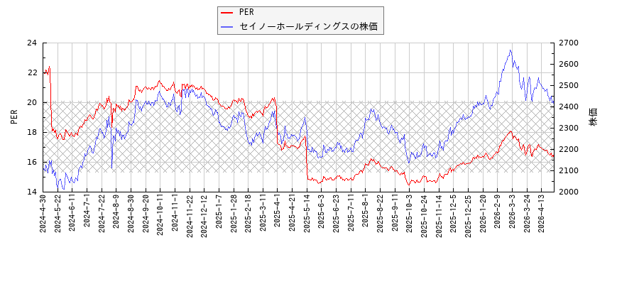 セイノーホールディングスとPERの比較チャート