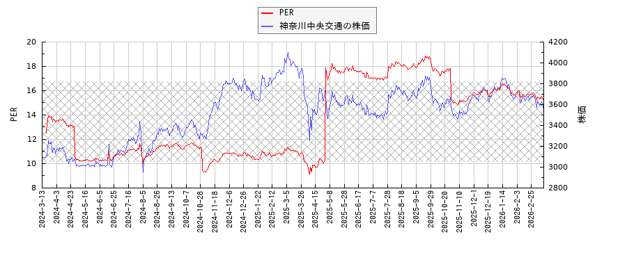 神奈川中央交通とPERの比較チャート