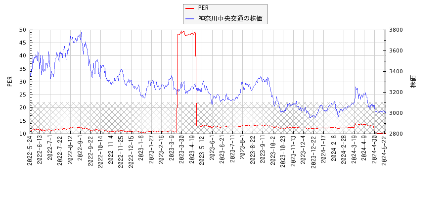 神奈川中央交通とPERの比較チャート