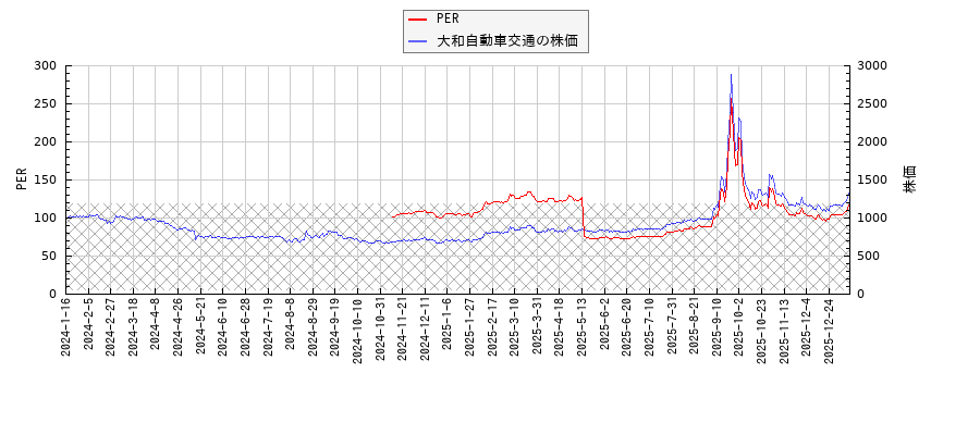 大和自動車交通とPERの比較チャート
