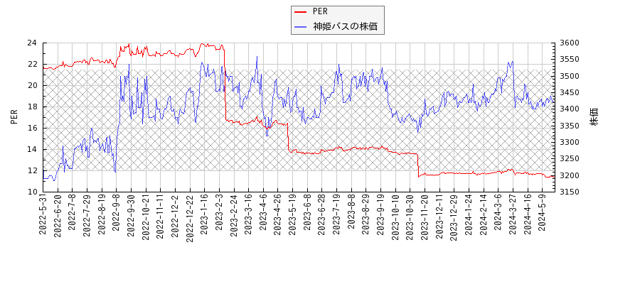 神姫バスとPERの比較チャート