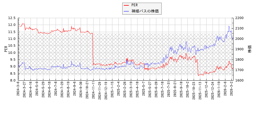 神姫バスとPERの比較チャート
