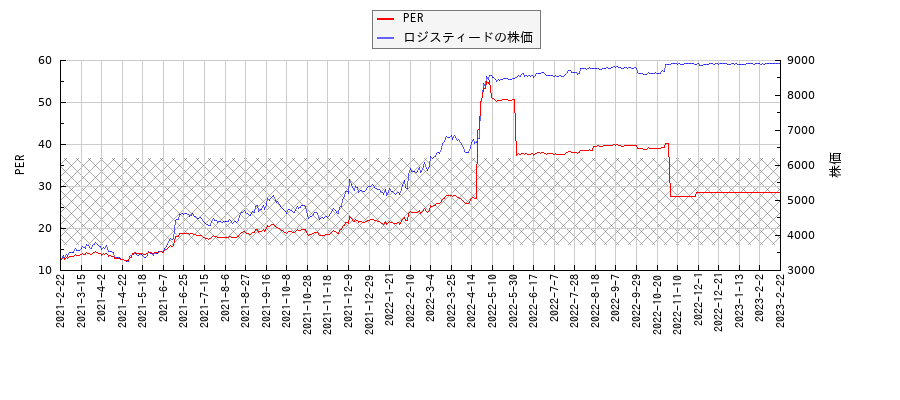 ロジスティードとPERの比較チャート