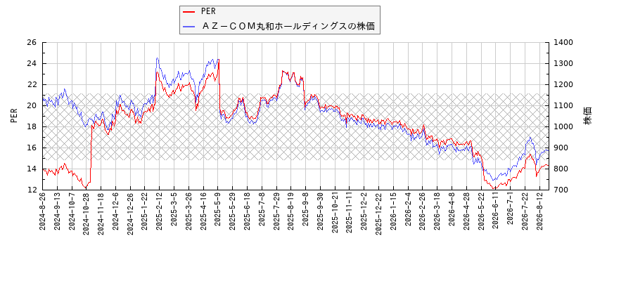ＡＺ－ＣＯＭ丸和ホールディングスとPERの比較チャート