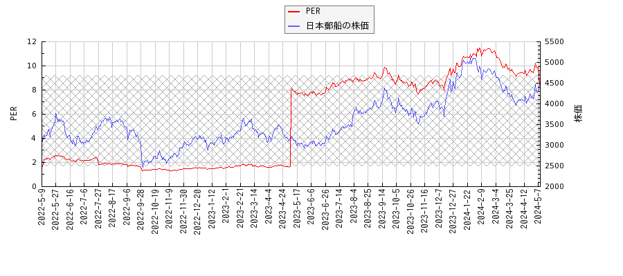 日本郵船とPERの比較チャート