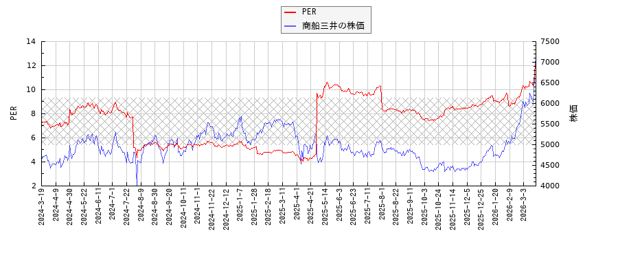 商船三井とPERの比較チャート