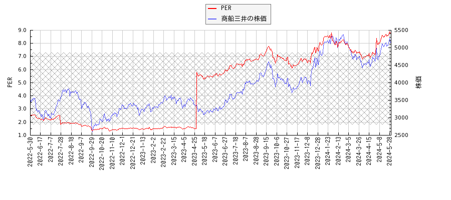 商船三井とPERの比較チャート