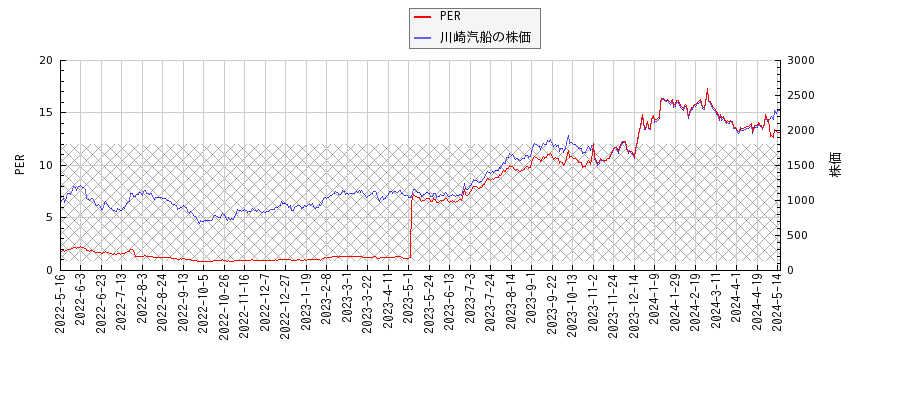 川崎汽船とPERの比較チャート