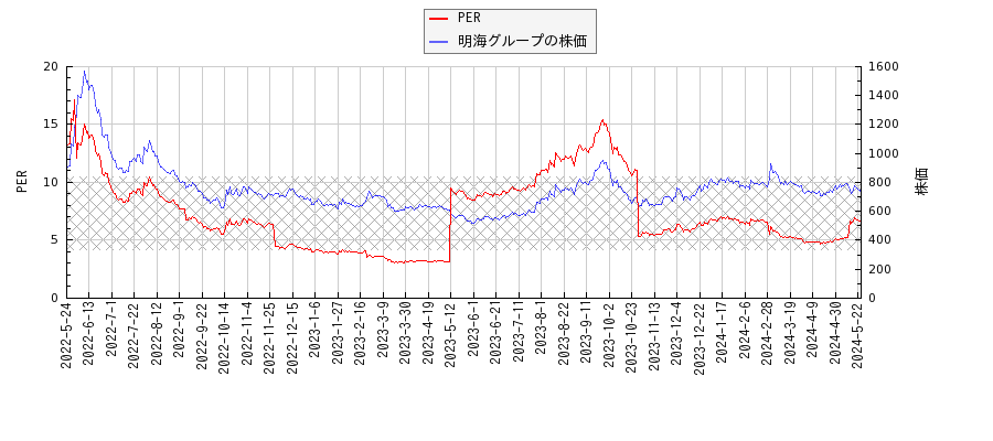 明海グループとPERの比較チャート