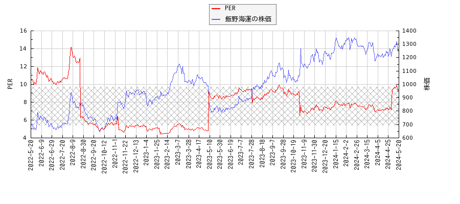 飯野海運とPERの比較チャート
