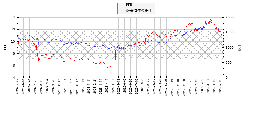 飯野海運とPERの比較チャート