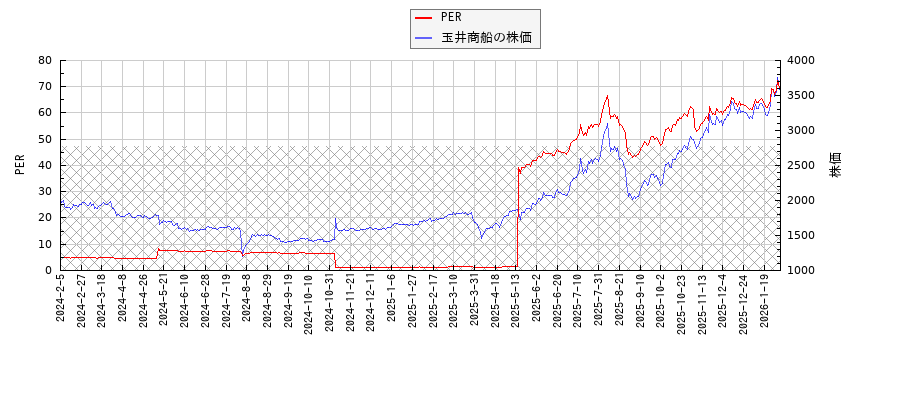 玉井商船とPERの比較チャート