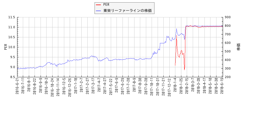 東栄リーファーラインとPERの比較チャート